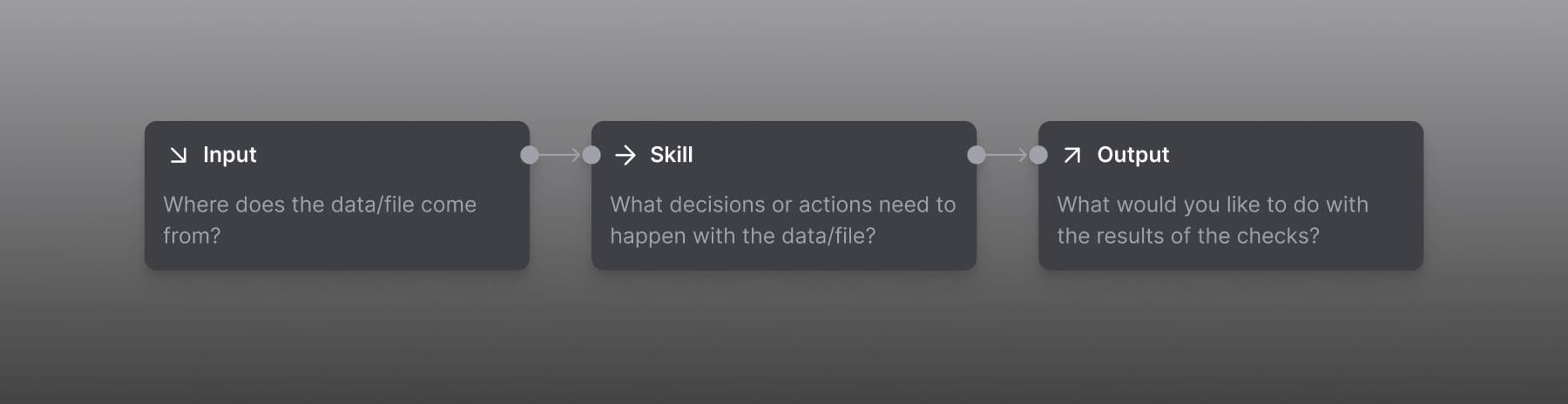 Three connected cards outlining a workflow's input, skill, and output—where the data comes from, what decisions need to happen, and what to do with the results