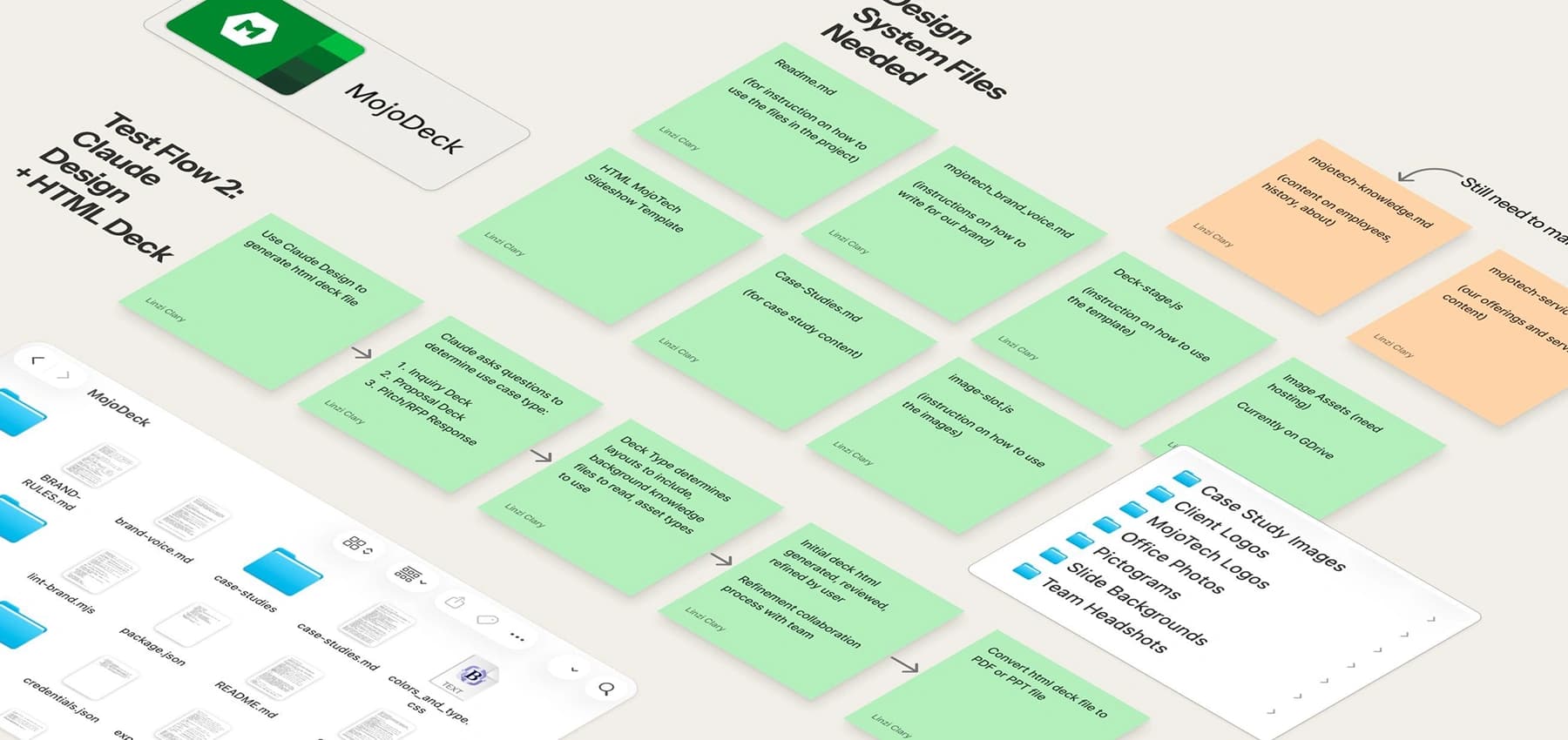 Sticky-note flow mapping the Claude Design test process for MojoDeck, from generating an HTML deck to organizing design system files and image assets