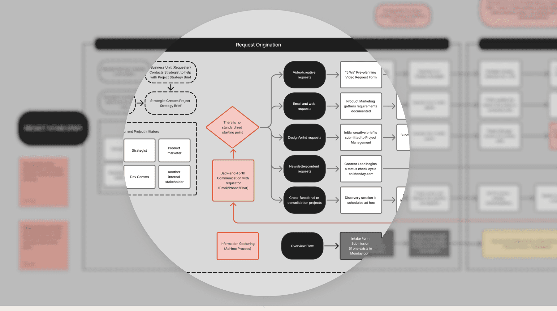 Circular close-up of a project request origination flowchart over a full workflow diagram