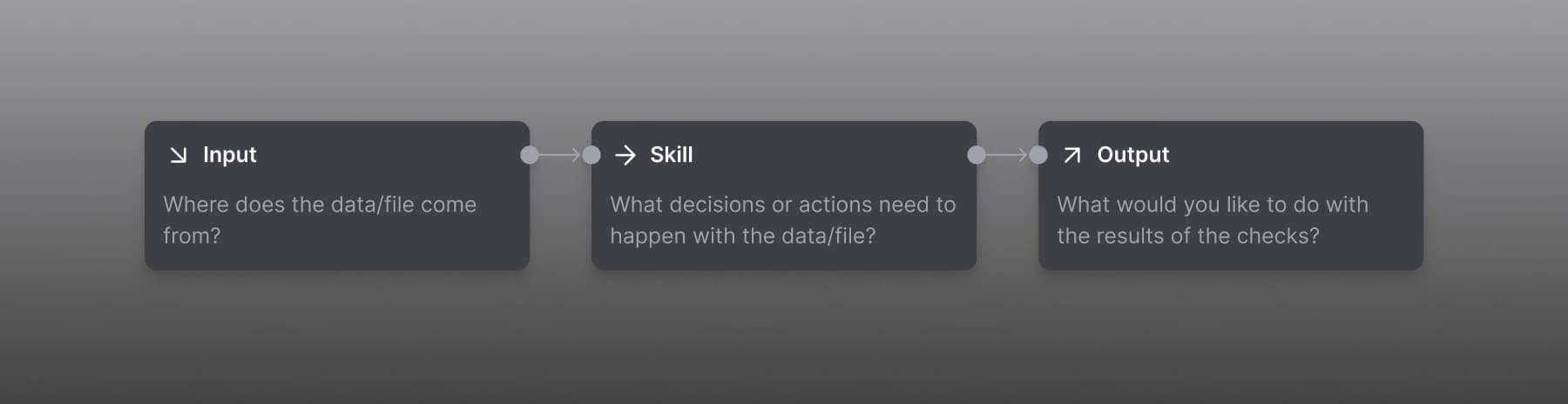 Three connected cards outlining a workflow's input, skill, and output—where the data comes from, what decisions need to happen, and what to do with the results